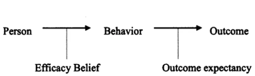 Figure 3.  The conditional relationship between efficacy beliefs and outcome expectations  (Bandura 1997)