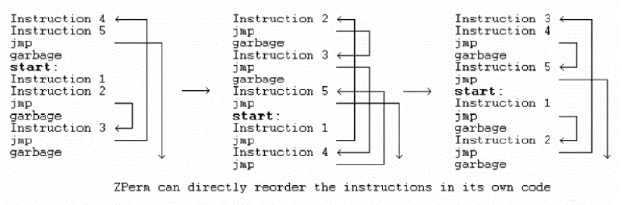 Figure 3: Instruction reordering and jump statement insertion in Zperm [4]