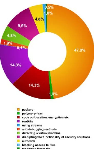 Figure 5: Approximate breakdown of malware self defense techniques in 2007 [6]