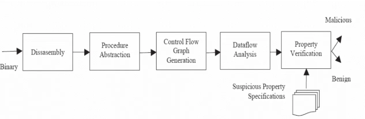 Figure 7: Stages in static analysis of virus binaries [15]