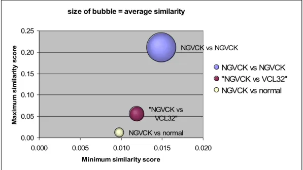 Figure 8: Average similarity score comparison for metamorphic viruses and normal files