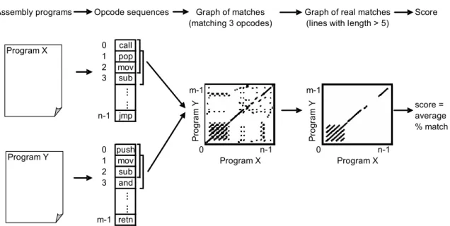Figure 9: Method used to compare assembly programs (virus families and benign programs) [2]