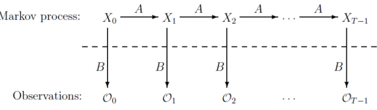 Figure 3 shows a generic HMM where O i  are observations, X i  are hidden states, A shows  state transition probabilities, and B is an observation probability matrix