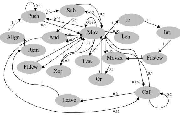 Figure 5: Bi-directed graph created using the matrix in Table 6 