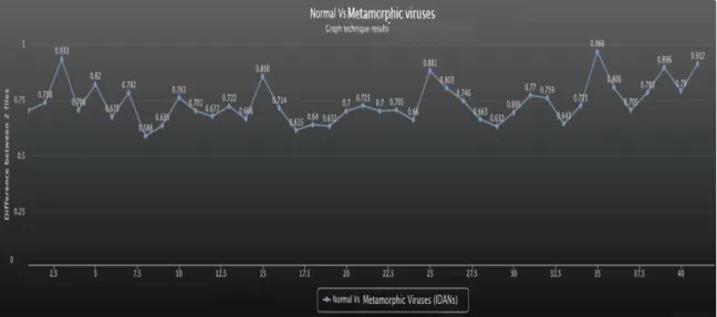 Figure 9: Similarity score for normal versus metamorphic virus file 