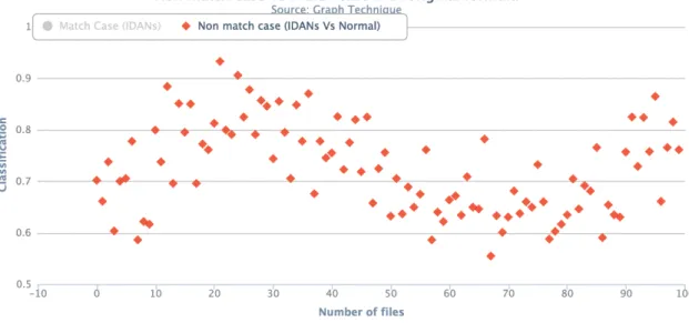 Figure 12: Showing graph for normal file versus metamorphic virus file 