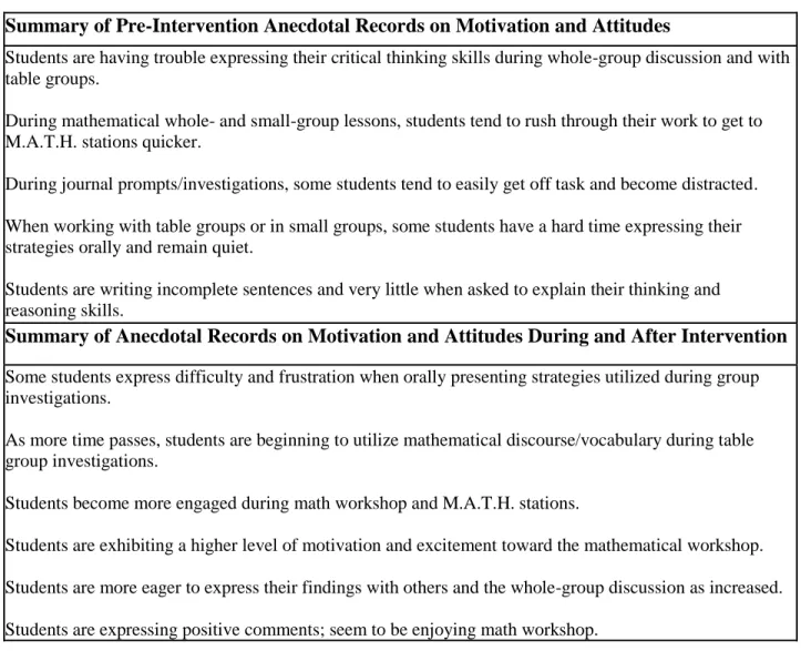 Figure 1. Pre-intervention and post-intervention anecdotal records summary on motivation and  attitudes toward math workshop