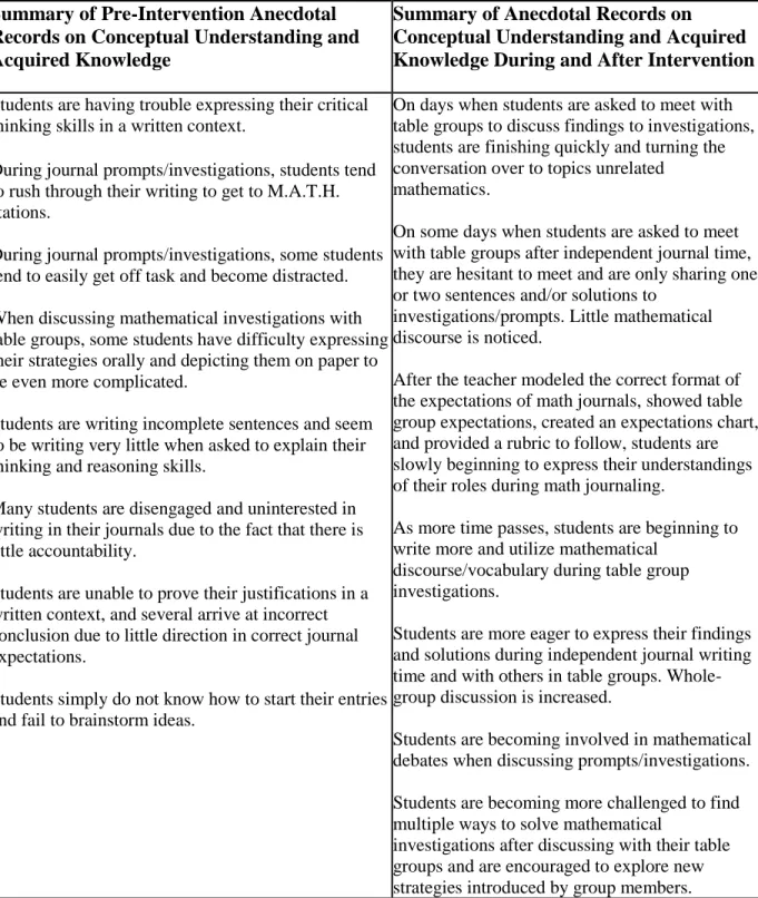 Figure 2. Summary of pre-intervention and post-intervention anecdotal records on conceptual  understanding, knowledge acquired, and motivation of math journaling