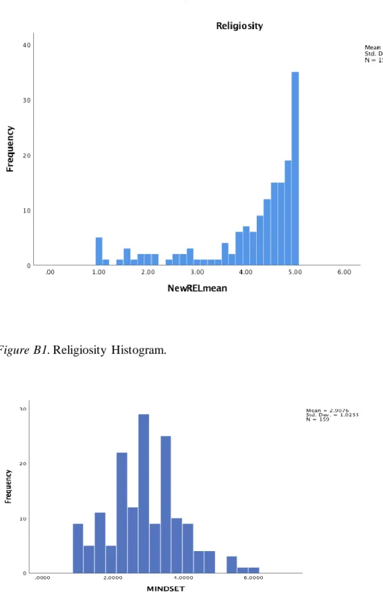 Figure B1. Religiosity  Histogram. 
