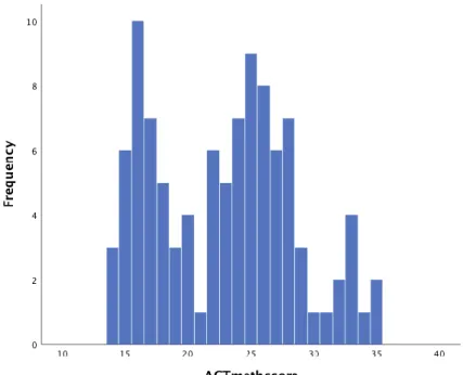 Figure B3. ACT Math Achievement Histogram. 