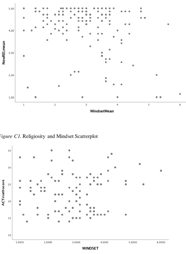 Figure C1. Religiosity  and Mindset Scatterplot 