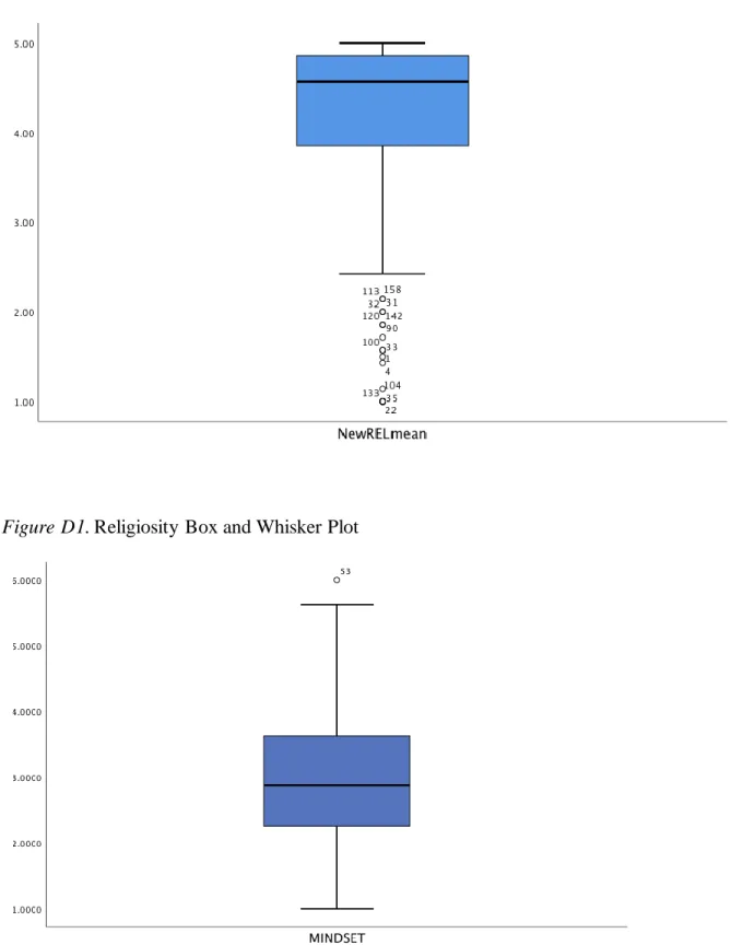 Figure D2. Mindset Box and Whisker  Plot 