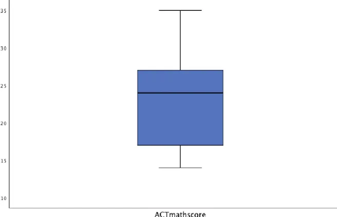 Figure D3. Act Math Achievement Box and Whisker Plot 