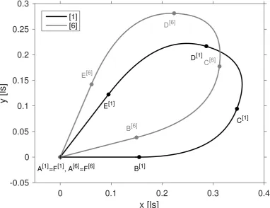Figure 3.6 θ]TW = 14.4◦/frame. The two frames are stationary with respect to each other, but rotated by a Thomas-Wignerangle of [ 2√ Trajectories of reference point R for γ =3 ≈ 1.15 as seen from (laboratory) frame [1] and.