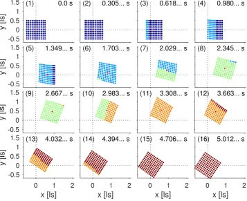 Figure 5. A series of grid positions as seen in the laboratory frame. The boost speed is taken to be(marked in red) moves along its trajectory counterclockwise, whereas the grid Thomas-Wigner rotatesβ = 0.7, resulting in a Thomas-Wigner rotation angle of a