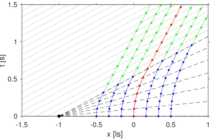 Figure 7. Spacetime diagram of a one-dimensional grid consisting of seven points. The grid acceleratestowards the positive x-direction