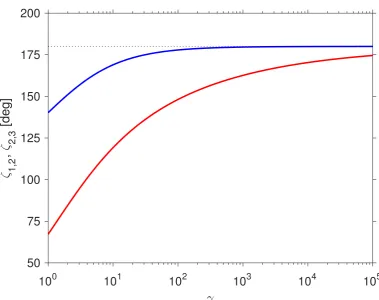 Figure 1. The angle between the boost direction vectors ˆe1 and ˆe2 in frame [1] (blue line), and the anglebetween ˆe2 and ˆe3 in frame [2] (red) as a function of γ