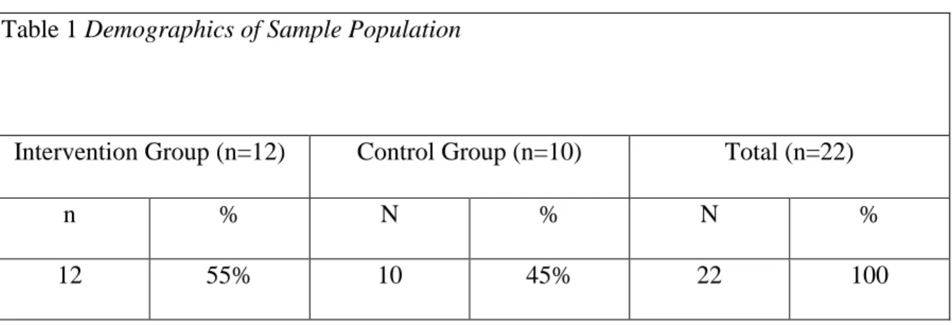 Table 1 Demographics of Sample Population 