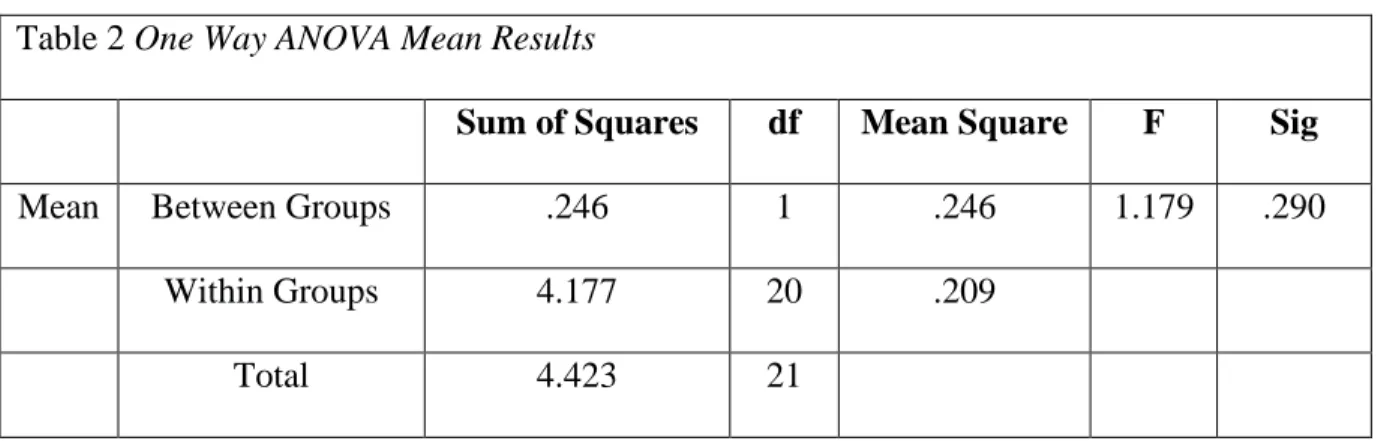 Table 2 One Way ANOVA Mean Results 