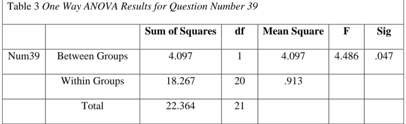 Table 3 One Way ANOVA Results for Question Number 39 