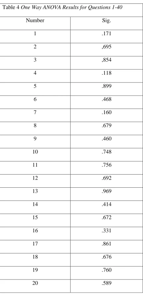 Table 4 One Way ANOVA Results for Questions 1-40  Number  Sig.  1  .171  2  ,695  3  ,854  4  .118  5  .899  6  .468  7  .160  8  .679  9  .460  10  .748  11  .756  12  .692  13  .969  14  .414  15  .672  16  .331  17  .861  18  .676  19  .760  20  .589 