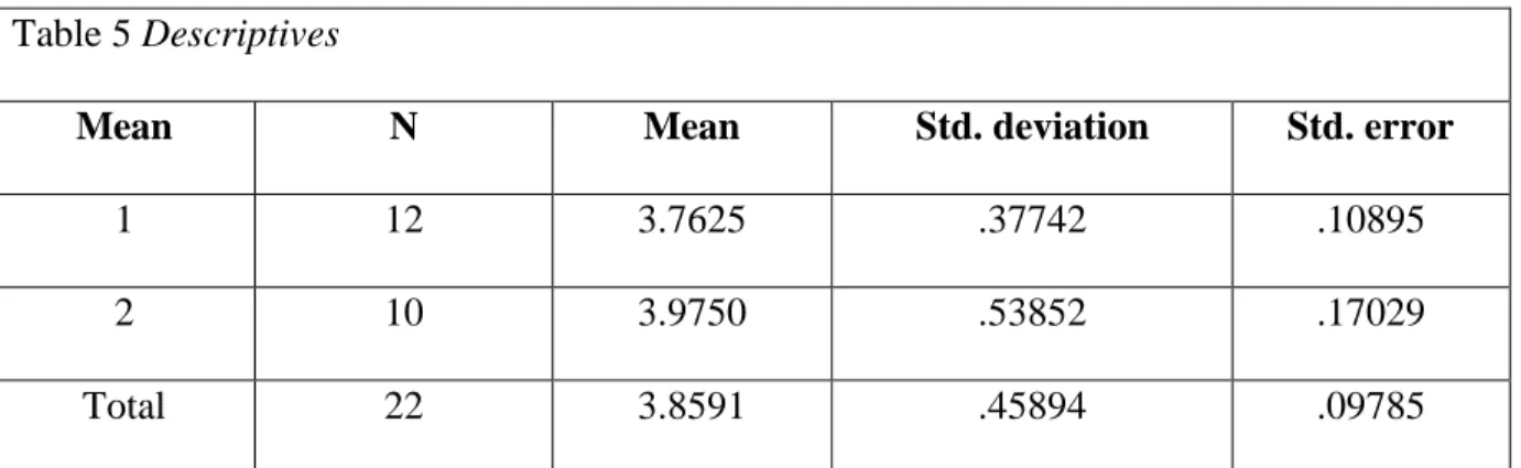 Table 5 Descriptives 