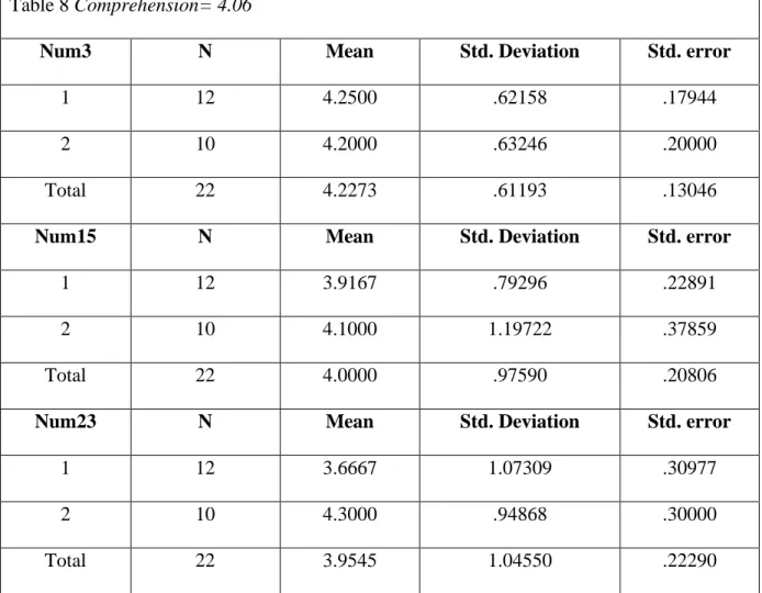 Table 8 Comprehension= 4.06 