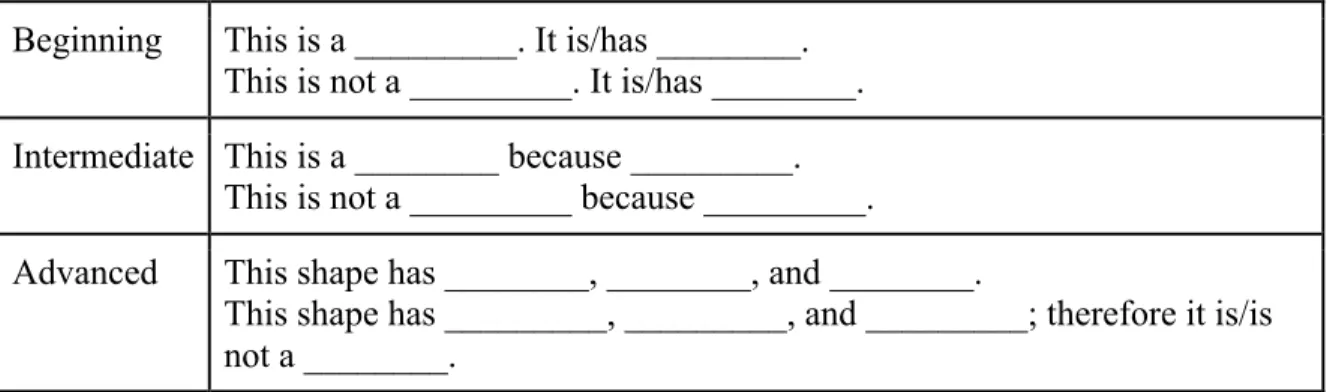 Figure 3.3 Sentence Frames for Naming Shapes