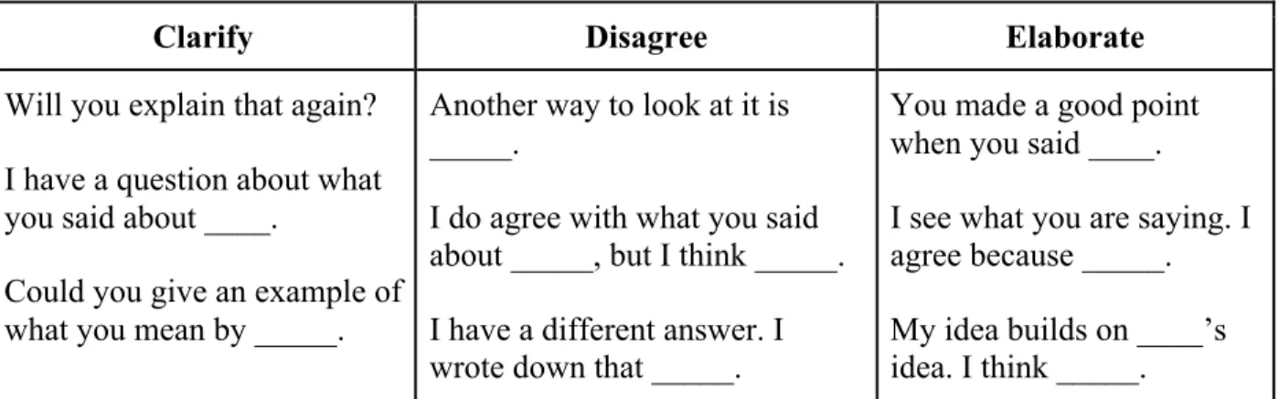 Figure 3.4 Collaborative Language Supports  Conclusion 