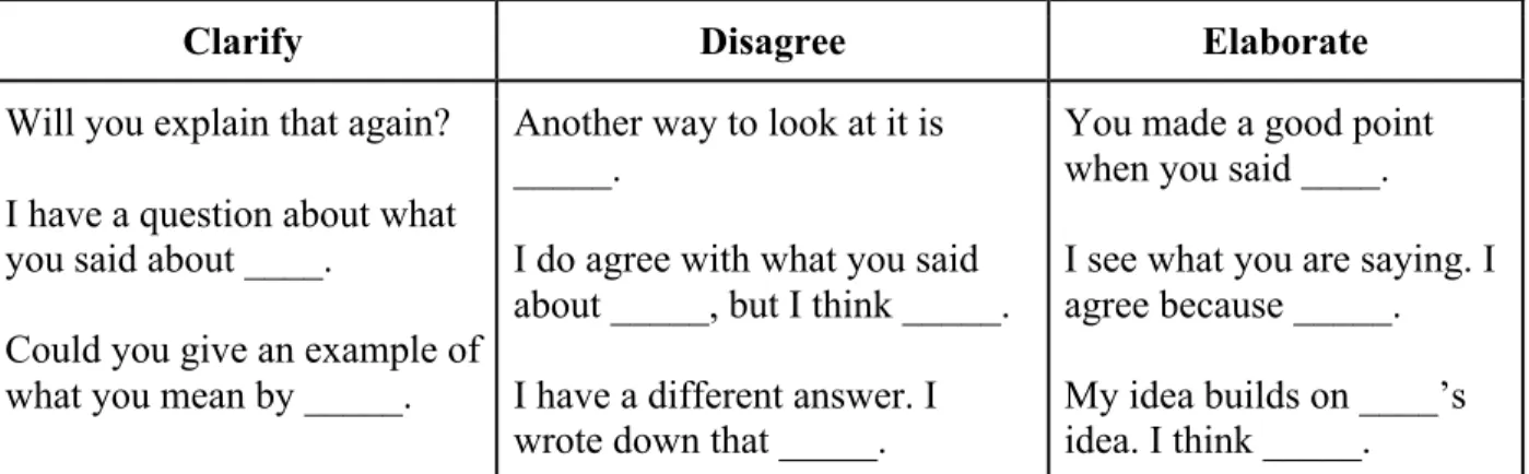 Figure 4.1.4. Collaborative Language Supports 