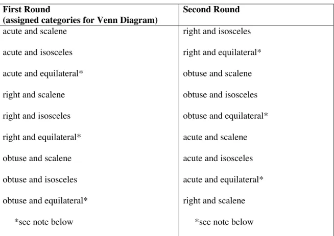 Figure 4.2.3. Assigned Categories for Triangles Venn Diagram Activity 