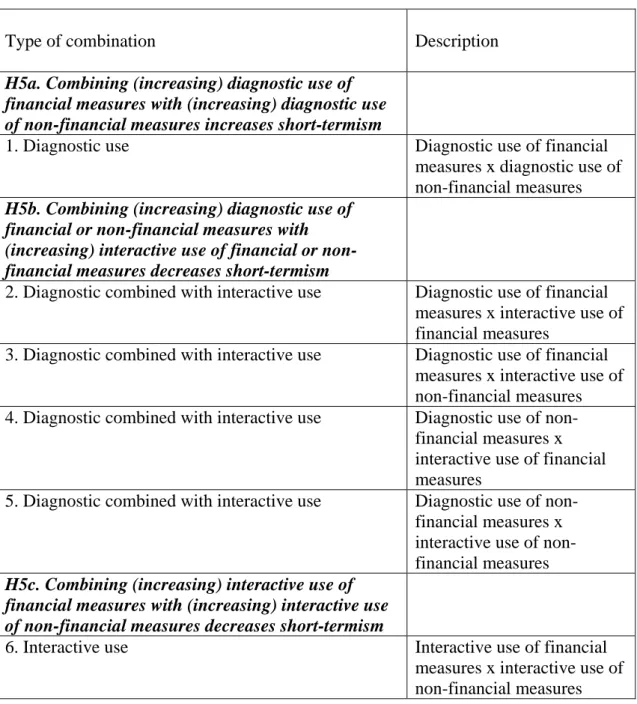 Figure 1: Interaction terms for combinations of diagnostic and / or interactive  use of financial and non-financial measures which increase short-termism  (combination 1) or which decrease short-termism (combinations 2 – 6) 