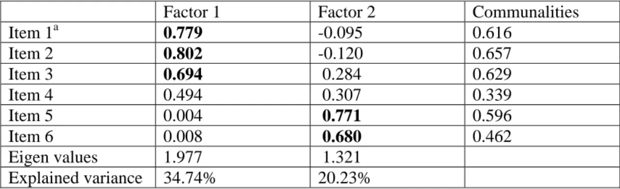 Table 1: Factor analysis results for short-term trade-off 
