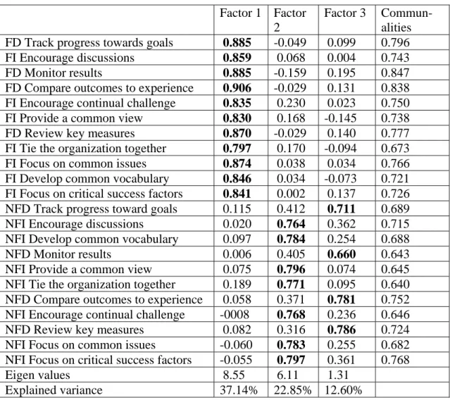 Table 2: Factor analysis results for financial and non-financial instruments 