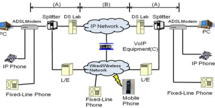 Figure 2. VoIP connection network. 