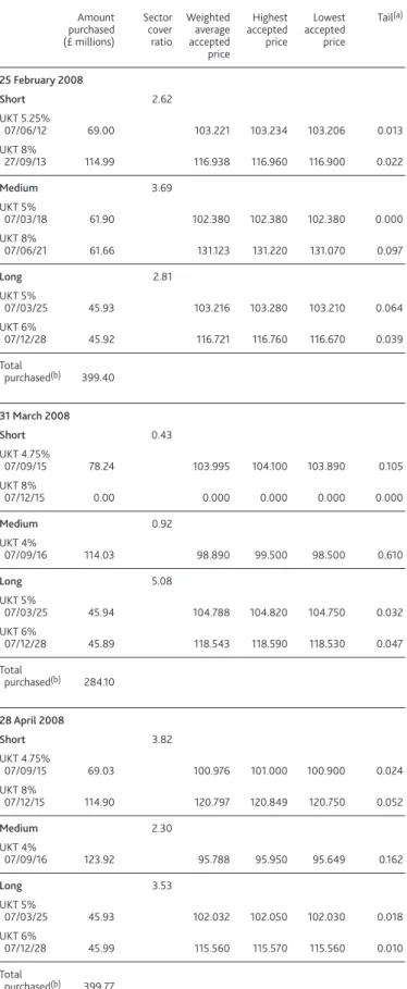 Table D Issue Department gilt-purchase OMO