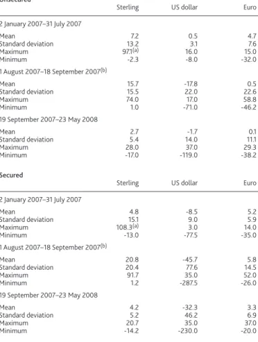 Table A Spread of overnight unsecured and secured rates to policy rates