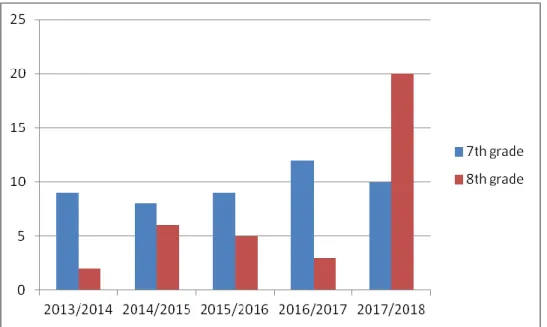 Figure 10. Mathematics proficiency level prior to implementation (2014 and 2015) and  proficiency level after implementation (2016–2018)