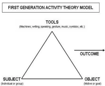 Figure 2. Model of mediated action (on the basis of Vygotsky, 1978).  Adapted from 