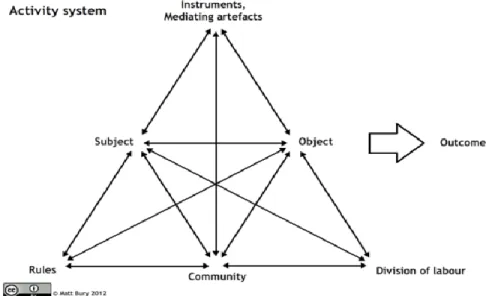 Figure 3. Model of an activity system (on the basis of Engestrom, 1987).  Adapted from 