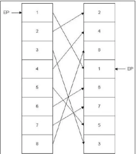 Figure 4 : Subroutine Permutation Example [21] 