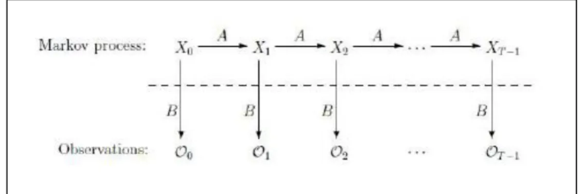 Figure 7 depicts the HMM in generic form [20]. The state at time t is represented by X t  and O t