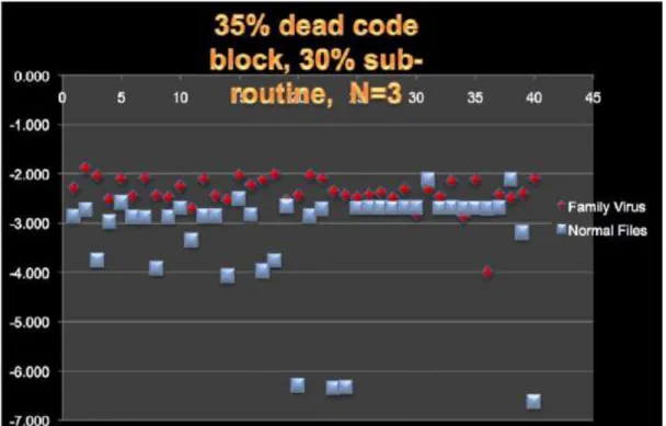 Figure 16 : HMM Results with 30% Subroutines and 35% Dead Code [16] 