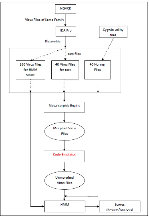 Figure 17 : Code Emulator Process Flow    