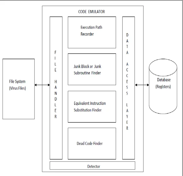 Figure 18 : Code Emulator Architecture 