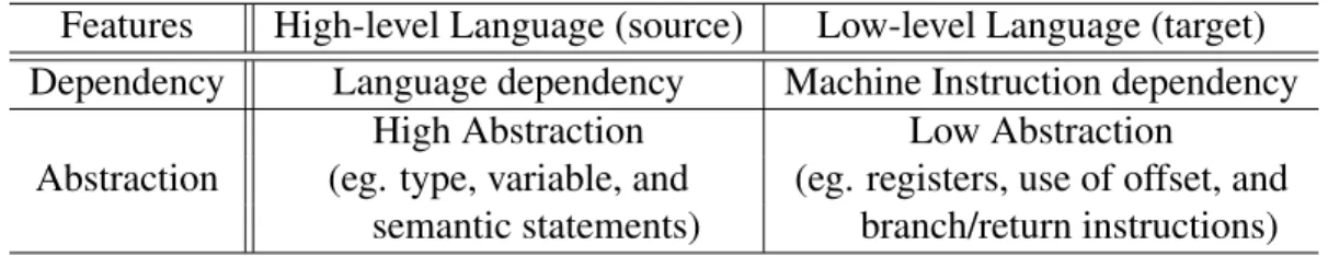 Table 2.1: HLL and LL Comparison