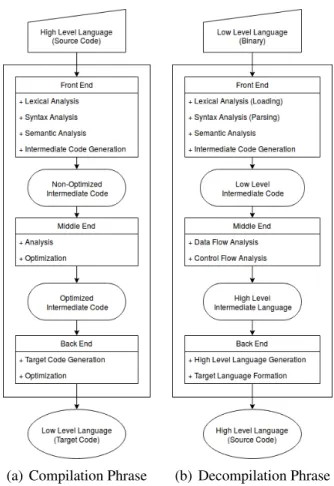 Figure 2.2: Comparison of Compiler and Decompiler