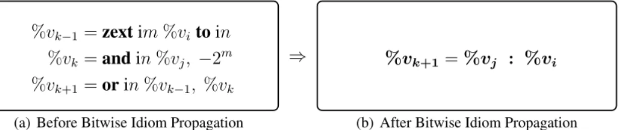 Figure 3.4: Bitwise Idiom Propagation in LLIR