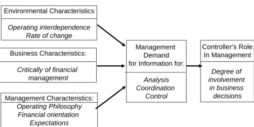 FIGURE 2:  Environmental Characteristics Operating interdependence Rate of change Business Characteristics: Critically of financial  management Controller’s RoleIn ManagementDegree of  involvement  in business  decisionsConceptual Framework  Management Cha