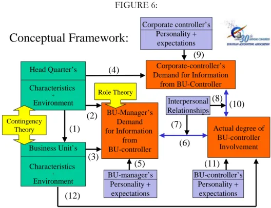 FIGURE 6:   Business Unit’s Characteristics  + Environment Actual degree ofBU-controllerInvolvementInterpersonalRelationships(2)(4)(3)(5)(1)Head Quarter’sCharacteristics +EnvironmentBU-Manager’sDemandfor Information fromBU-controllerBU-manager’s Personalit